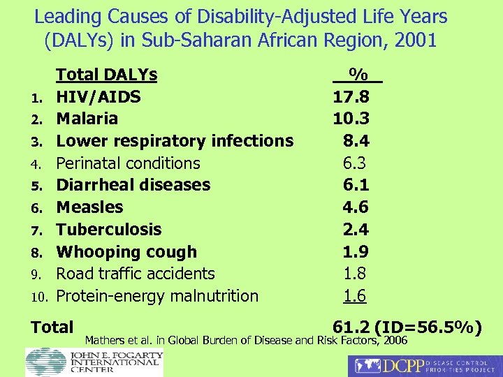 Leading Causes of Disability-Adjusted Life Years (DALYs) in Sub-Saharan African Region, 2001 1. 2.