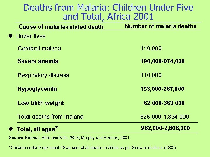 Deaths from Malaria: Children Under Five and Total, Africa 2001 Cause of malaria-related death