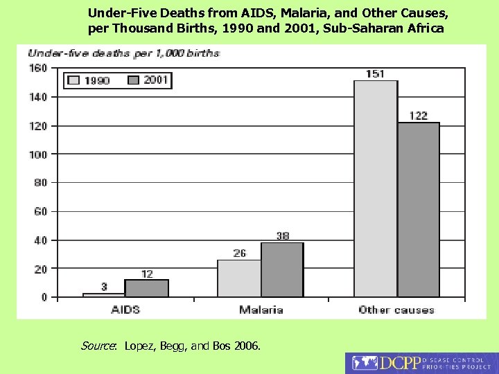 Under-Five Deaths from AIDS, Malaria, and Other Causes, per Thousand Births, 1990 and 2001,