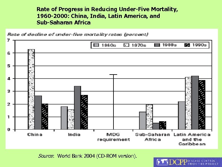 Rate of Progress in Reducing Under-Five Mortality, 1960 -2000: China, India, Latin America, and