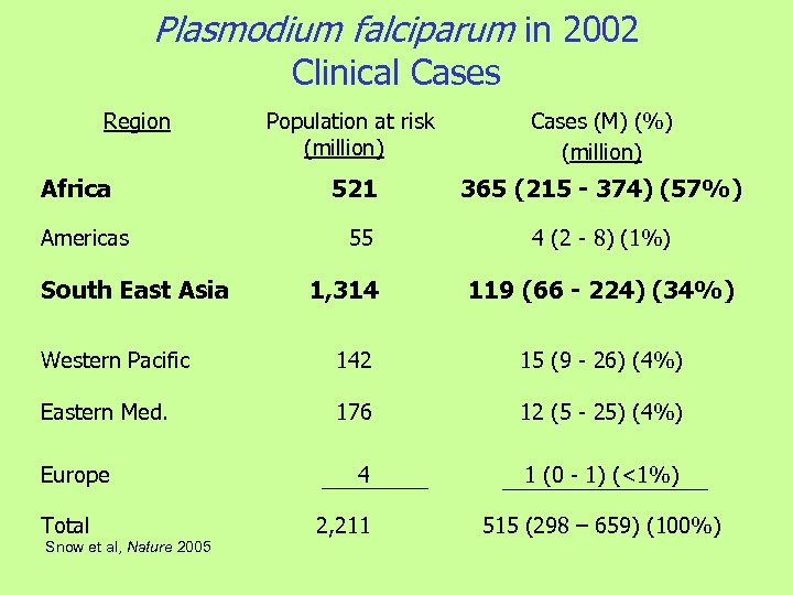 Plasmodium falciparum in 2002 Clinical Cases Region Africa Americas South East Asia Population at