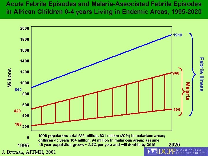 Acute Febrile Episodes and Malaria-Associated Febrile Episodes in African Children 0 -4 years Living