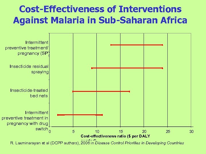Cost-Effectiveness of Interventions Against Malaria in Sub-Saharan Africa Intermittent preventive treatment/ pregnancy (SP) Insecticide
