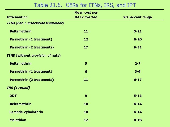 Table 21. 6. CERs for ITNs, IRS, and IPT Mean cost per DALY averted
