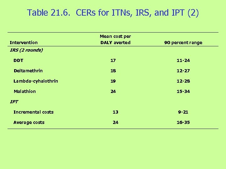 Table 21. 6. CERs for ITNs, IRS, and IPT (2) Intervention Mean cost per