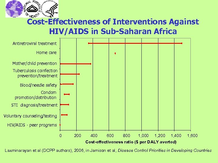 Cost-Effectiveness of Interventions Against HIV/AIDS in Sub-Saharan Africa Antiretroviral treatment Home care Mother/child prevention