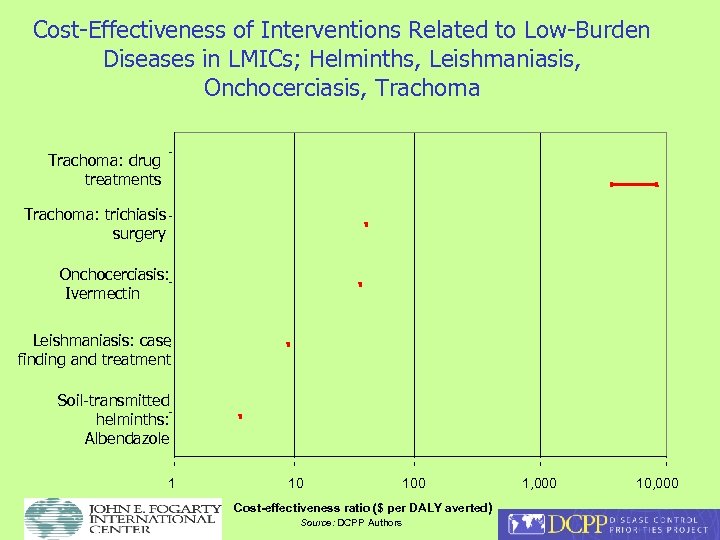 Cost-Effectiveness of Interventions Related to Low-Burden Diseases in LMICs; Helminths, Leishmaniasis, Onchocerciasis, Trachoma: drug