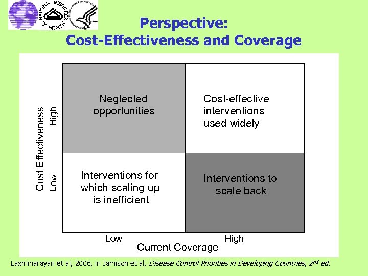 High Low Cost Effectiveness Perspective: Cost-Effectiveness and Coverage Neglected opportunities Interventions for which scaling