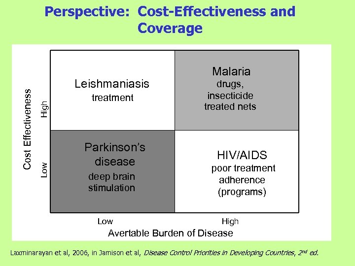 High Leishmaniasis Low Cost Effectiveness Perspective: Cost-Effectiveness and Coverage treatment Parkinson’s disease deep brain