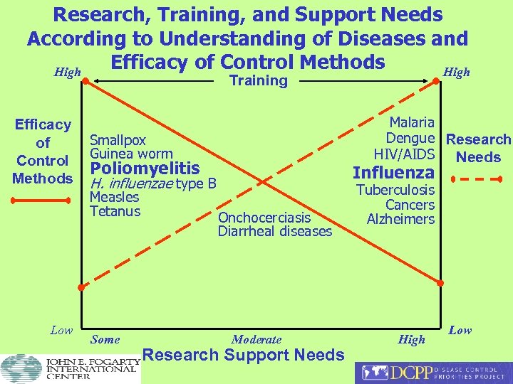 Research, Training, and Support Needs According to Understanding of Diseases and Efficacy of Control