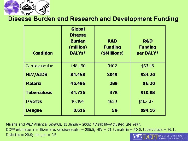 Disease Burden and Research and Development Funding Global Disease Burden (million) DALYs* R&D Funding