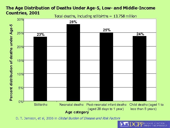 The Age Distribution of Deaths Under Age-5, Low- and Middle-Income Countries, 2001 Total deaths,