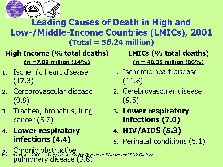 Leading Causes of Death in High and Low-/Middle-Income Countries (LMICs), 2001 (Total = 56.