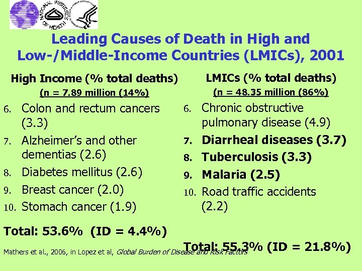 Leading Causes of Death in High and Low-/Middle-Income Countries (LMICs), 2001 High Income (%