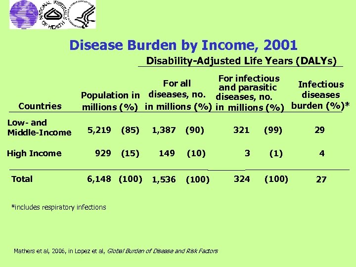 Disease Burden by Income, 2001 Disability-Adjusted Life Years (DALYs) Countries Low- and Middle-Income High