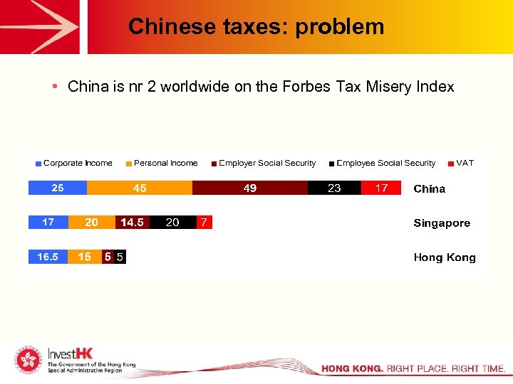 Chinese taxes: problem • China is nr 2 worldwide on the Forbes Tax Misery