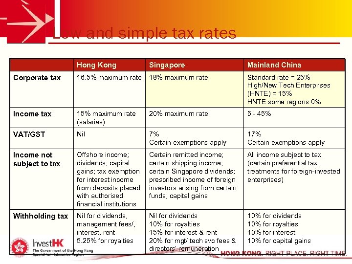 Low and simple tax rates Hong Kong Singapore Mainland China Corporate tax 16. 5%