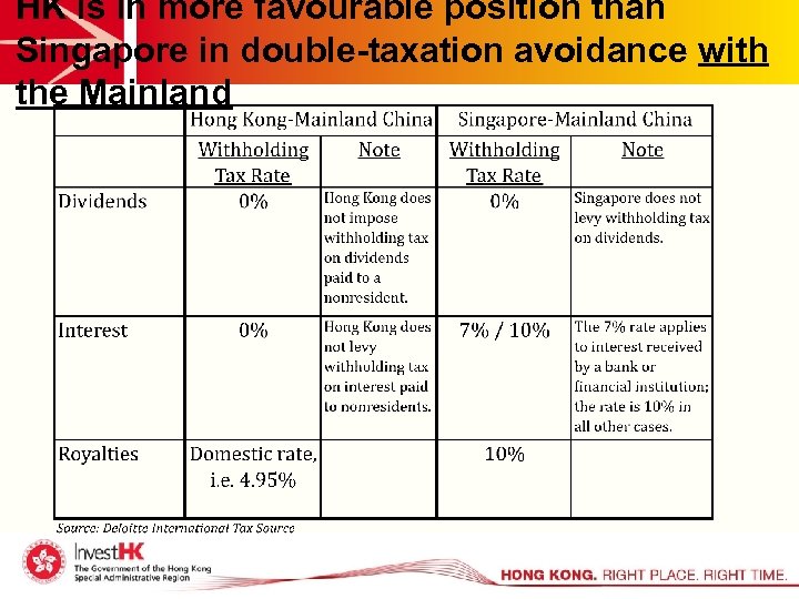 HK is in more favourable position than Singapore in double-taxation avoidance with the Mainland