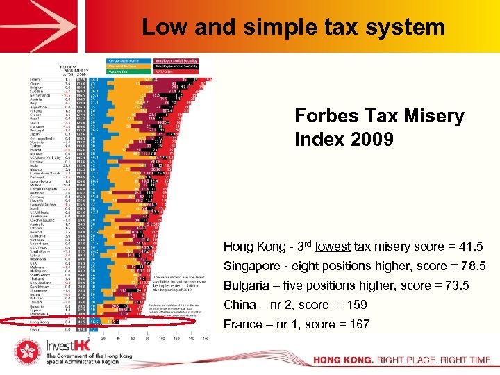 Low and simple tax system Forbes Tax Misery Index 2009 Hong Kong - 3