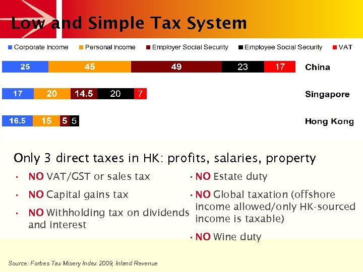 Low and Simple Tax System Only 3 direct taxes in HK: profits, salaries, property