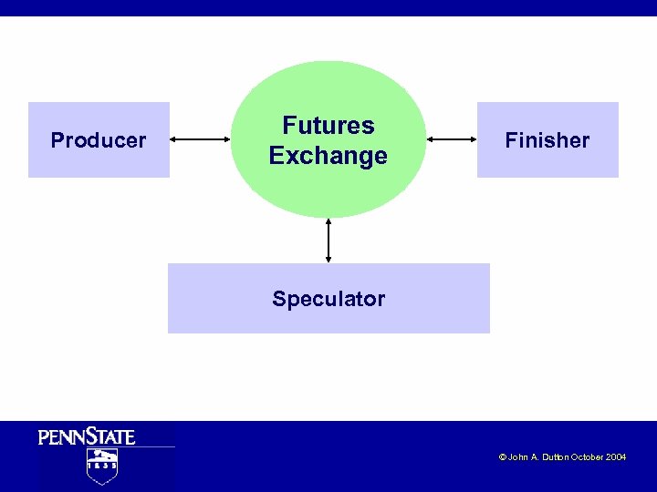 Producer Futures Exchange Finisher Speculator © John A. Dutton October 2004 