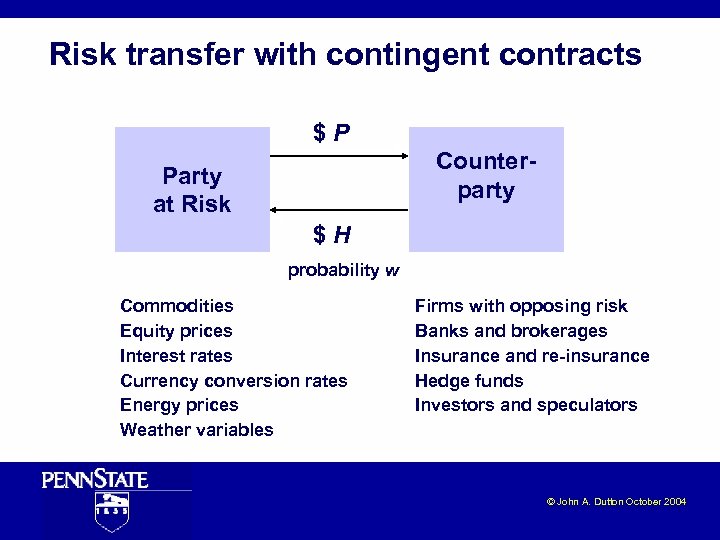 Risk transfer with contingent contracts $P Counterparty Party at Risk $H probability w Commodities