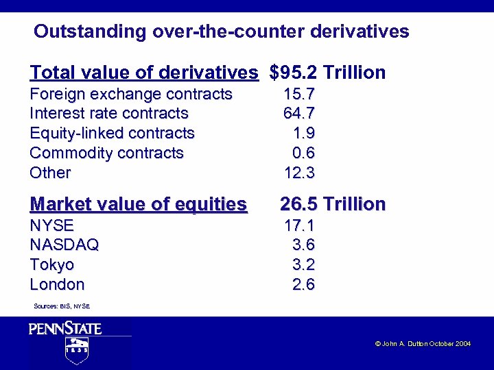 Outstanding over-the-counter derivatives Total value of derivatives $95. 2 Trillion Foreign exchange contracts Interest