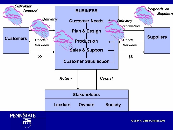 Customer Demands on Suppliers BUSINESS Delivery Customer Needs Information Plan & Design Customers Goods