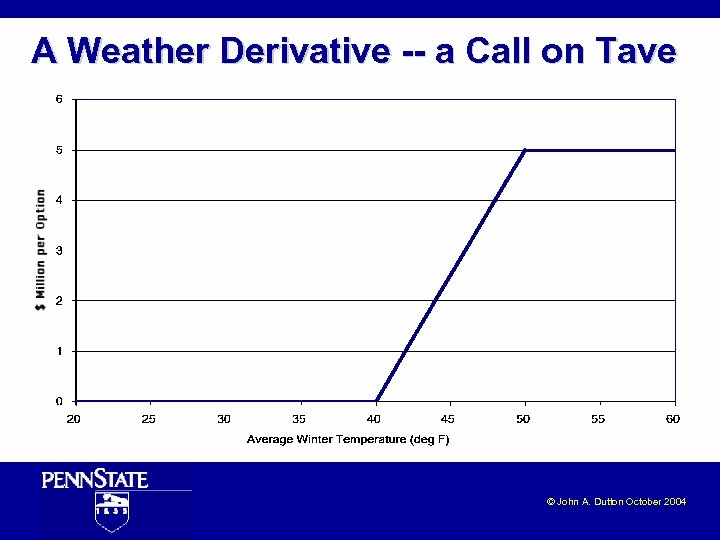 A Weather Derivative -- a Call on Tave © John A. Dutton October 2004