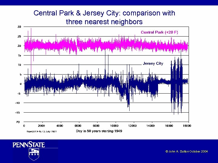 Central Park & Jersey City: comparison with three nearest neighbors © John A. Dutton