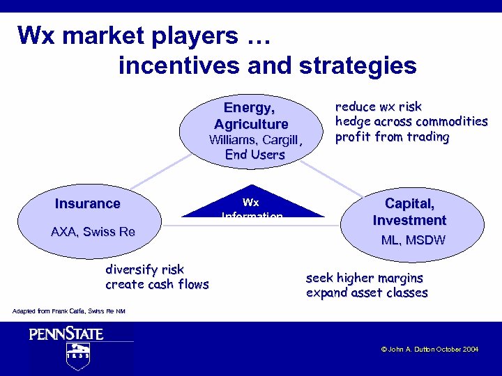 Wx market players … incentives and strategies Energy, Agriculture reduce wx risk hedge across