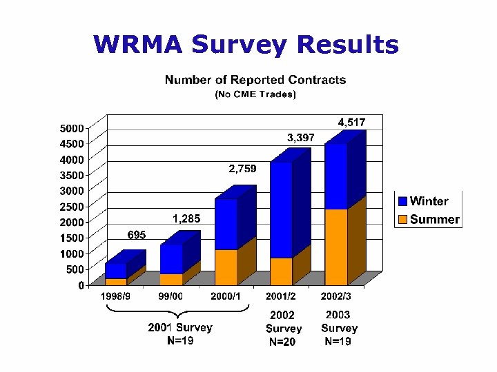 WRMA Survey Results 