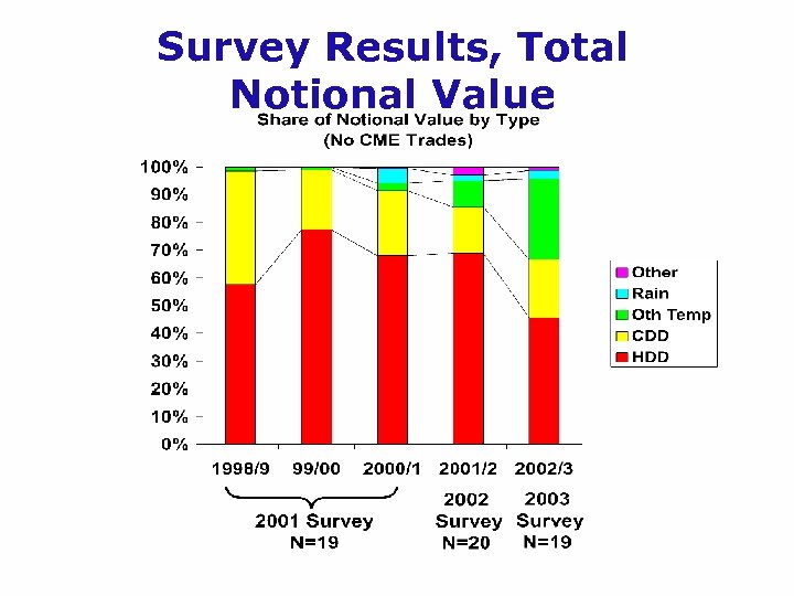 Survey Results, Total Notional Value 