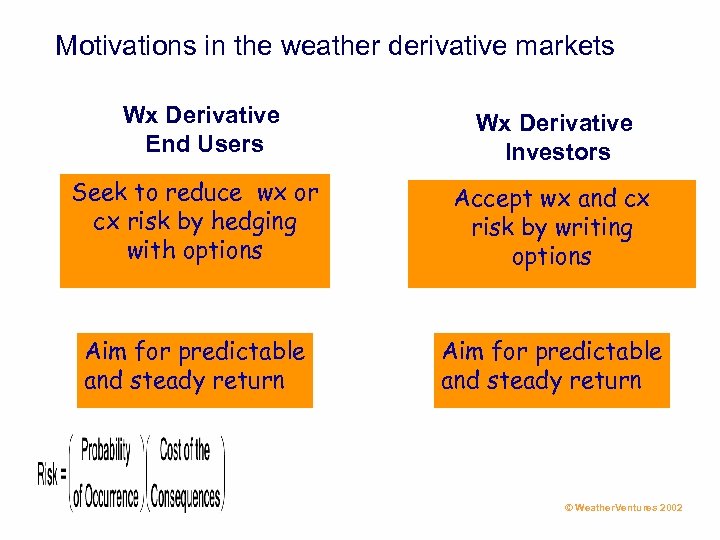 Motivations in the weather derivative markets Wx Derivative End Users Wx Derivative Investors Seek