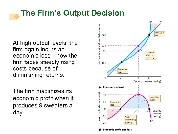 The Firm’s Output Decision At high output levels, the firm again incurs an economic
