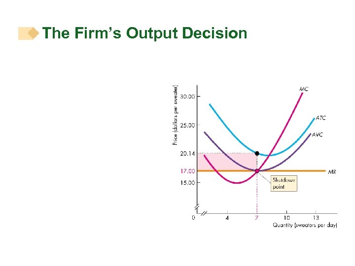The Firm’s Output Decision 