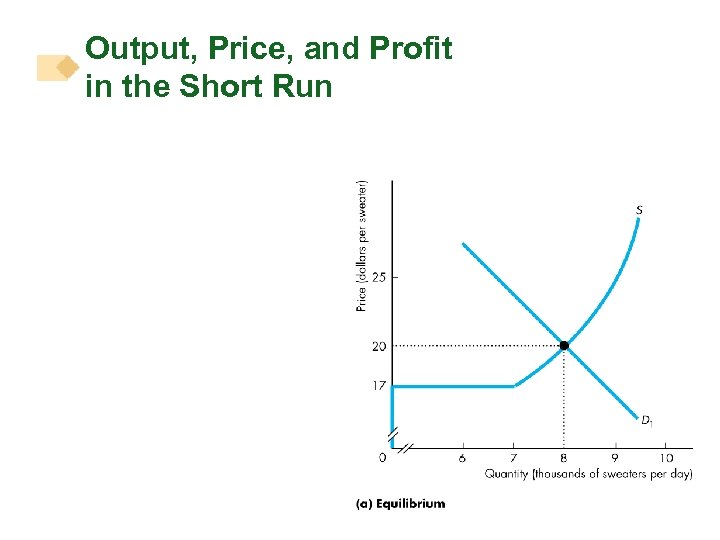 Output, Price, and Profit in the Short Run 