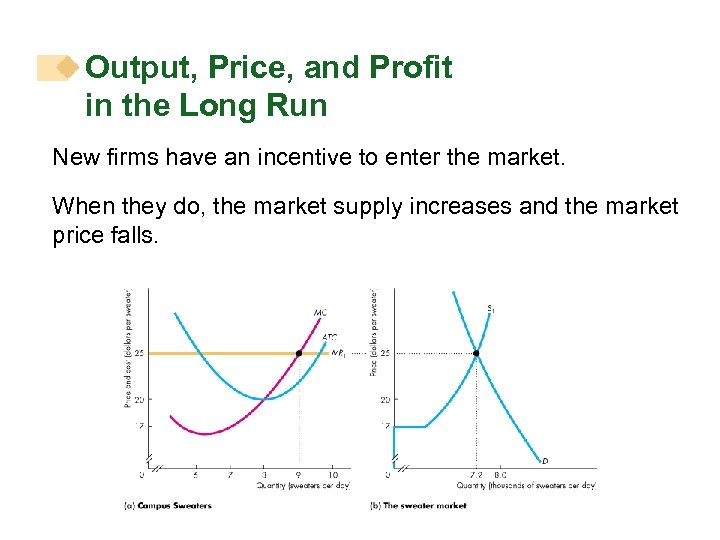 Output, Price, and Profit in the Long Run New firms have an incentive to