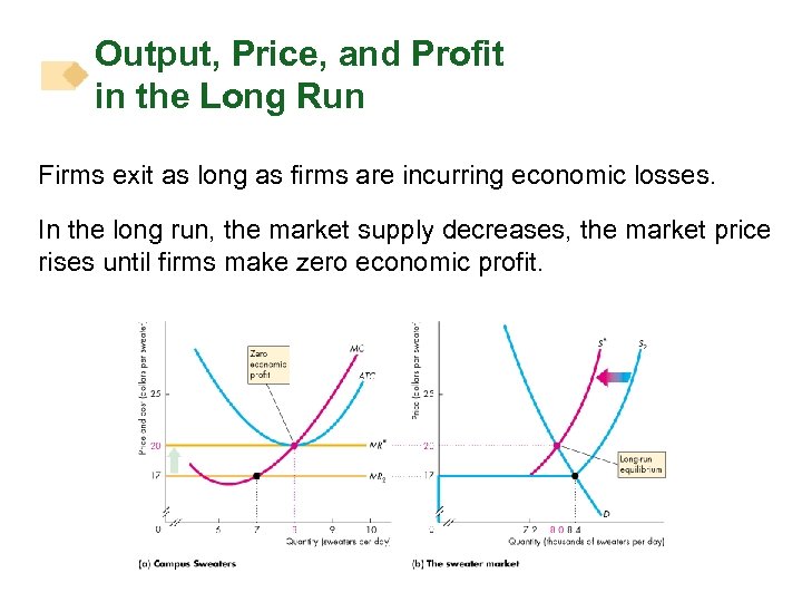 Output, Price, and Profit in the Long Run Firms exit as long as firms