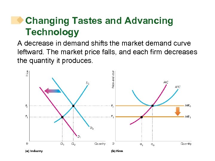 Changing Tastes and Advancing Technology A decrease in demand shifts the market demand curve