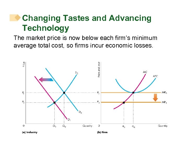 Changing Tastes and Advancing Technology The market price is now below each firm’s minimum