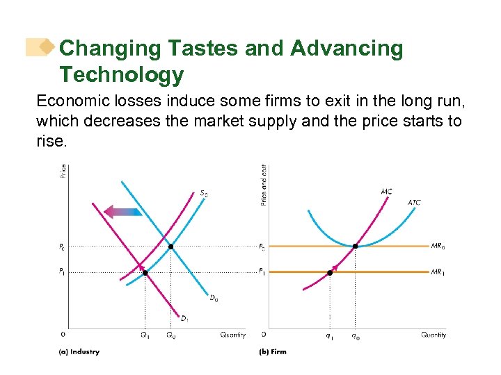 Changing Tastes and Advancing Technology Economic losses induce some firms to exit in the
