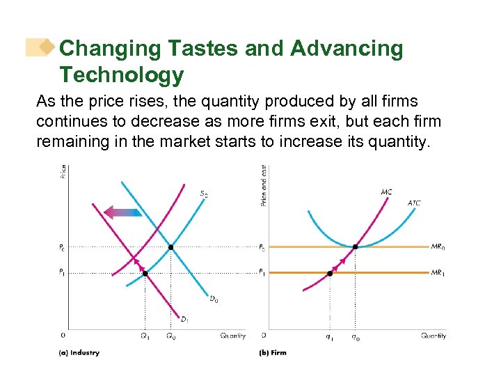 Changing Tastes and Advancing Technology As the price rises, the quantity produced by all