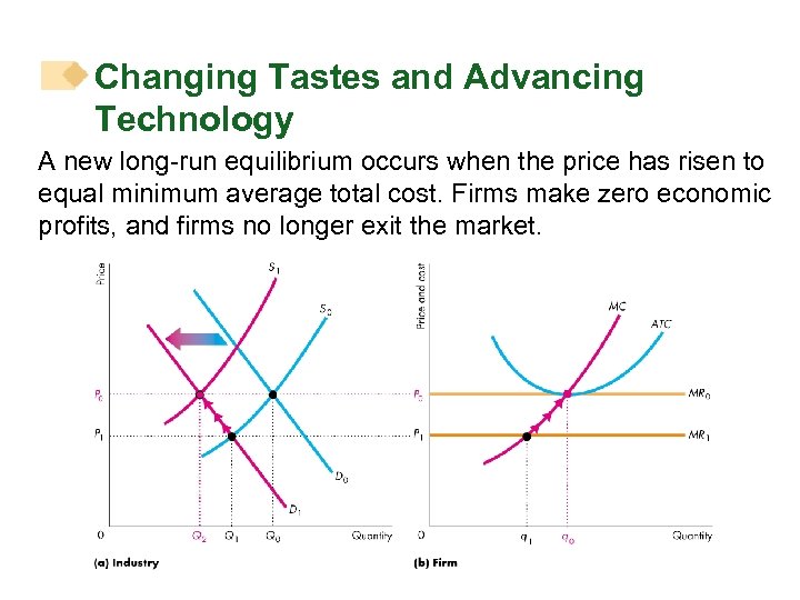 Changing Tastes and Advancing Technology A new long-run equilibrium occurs when the price has