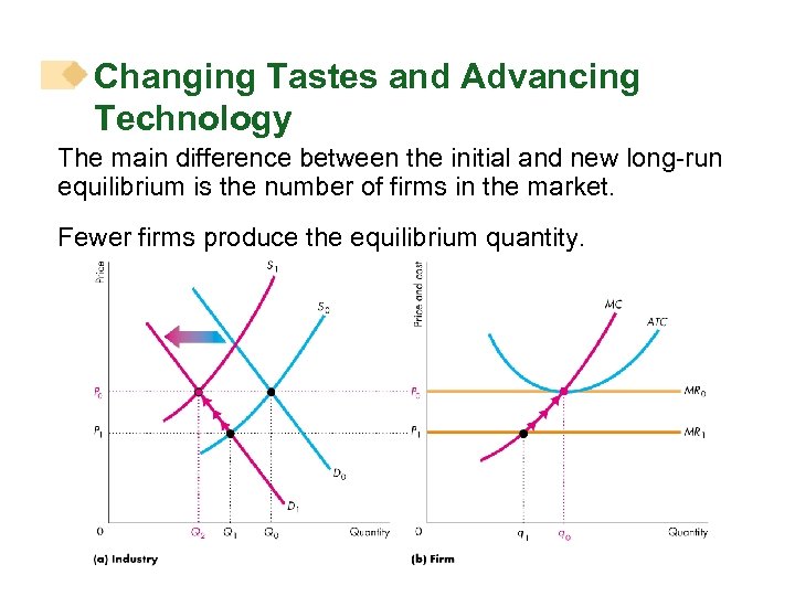Changing Tastes and Advancing Technology The main difference between the initial and new long-run