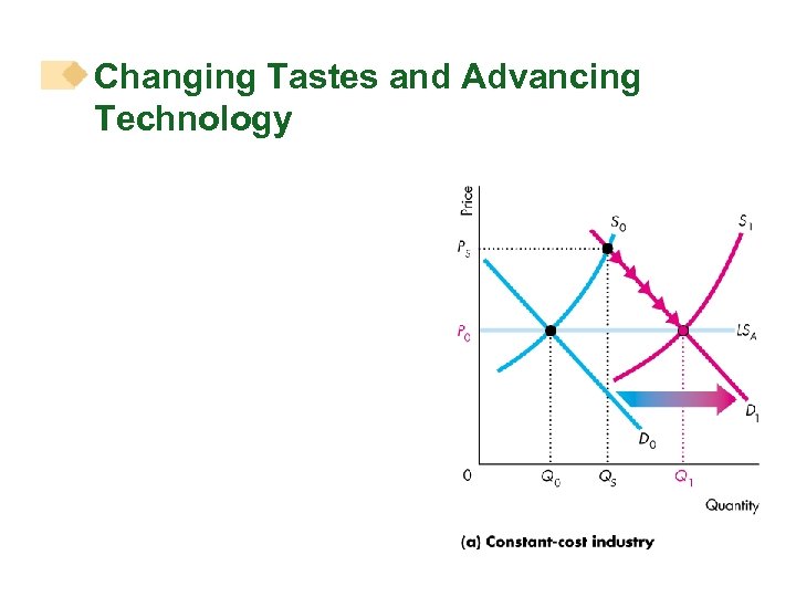 Changing Tastes and Advancing Technology 
