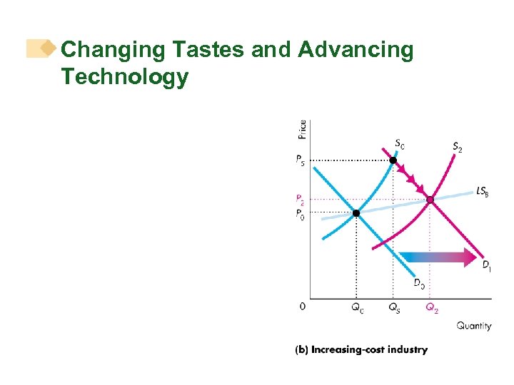 Changing Tastes and Advancing Technology 