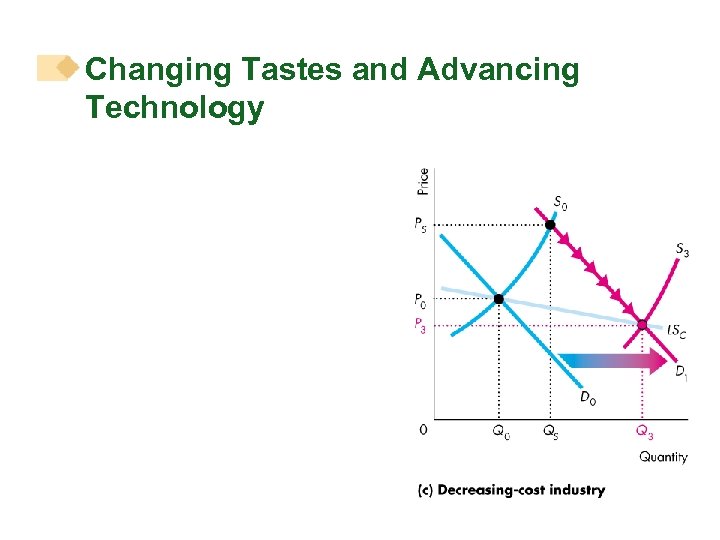 Changing Tastes and Advancing Technology 