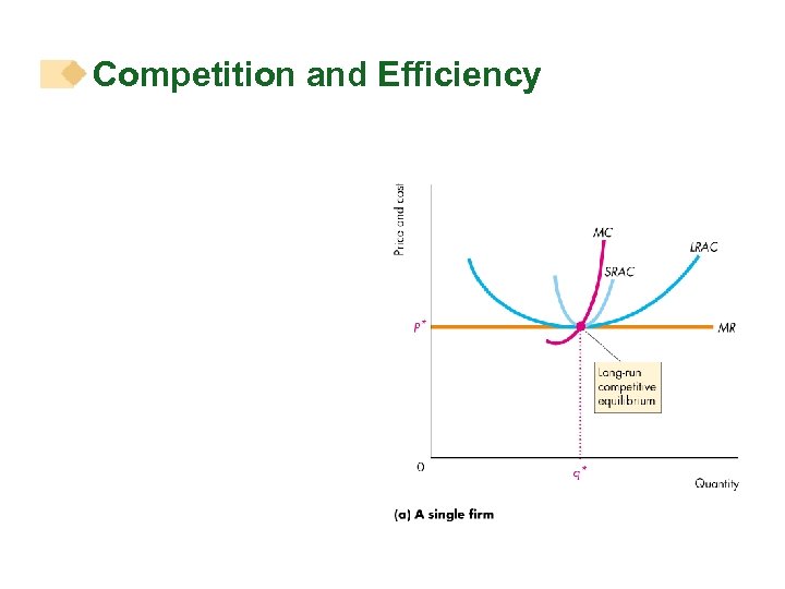 Competition and Efficiency 