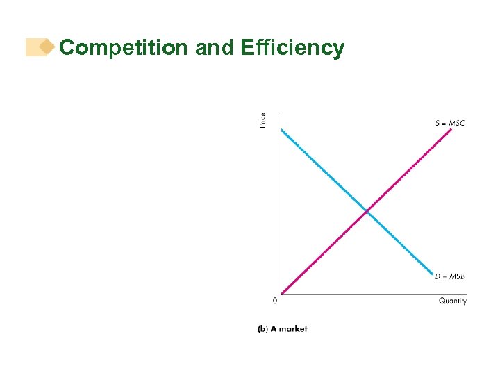 Competition and Efficiency 
